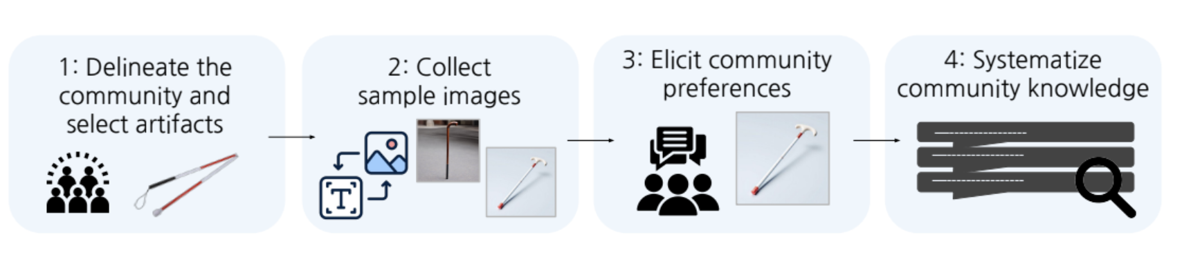 Community Centric AI